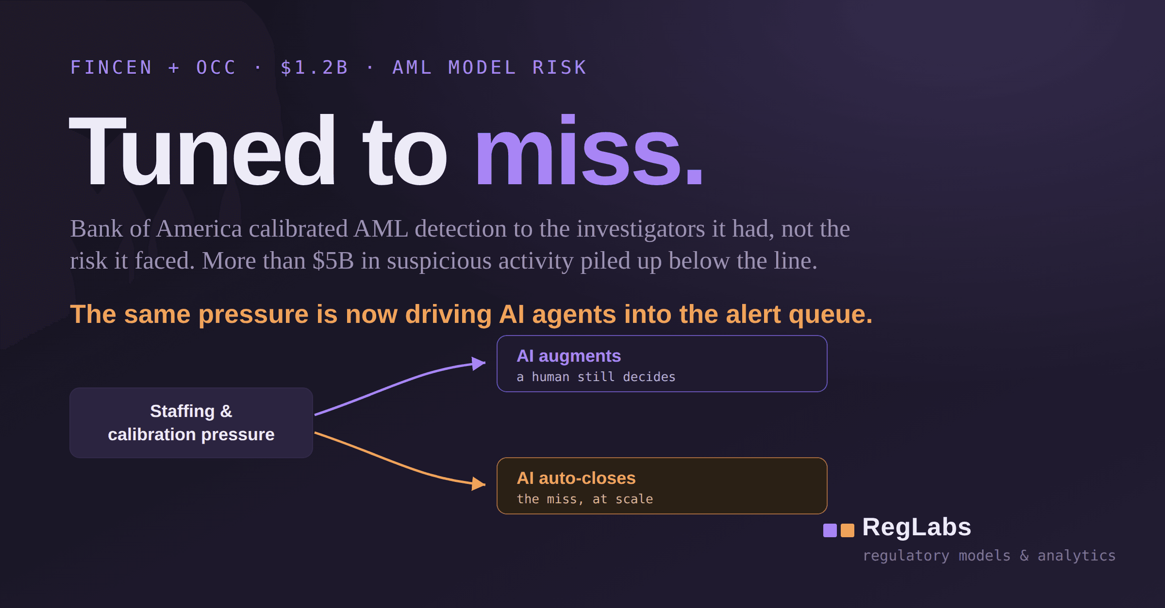 Supplied dark editorial graphic titled Tuned to miss, showing staffing and calibration pressure branching to AI augmentation and AI auto-closure, with the RegLabs mark.