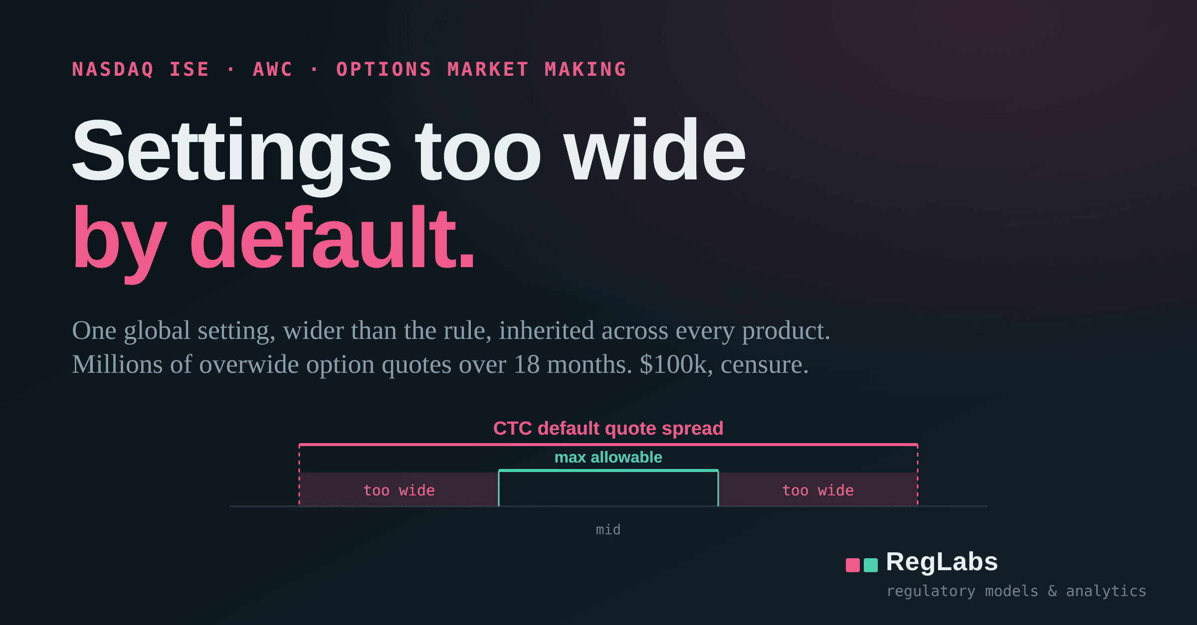 Settings too wide by default: the CTC default quote spread extends beyond the maximum allowable spread on both sides of the midpoint, with RegLabs branding.