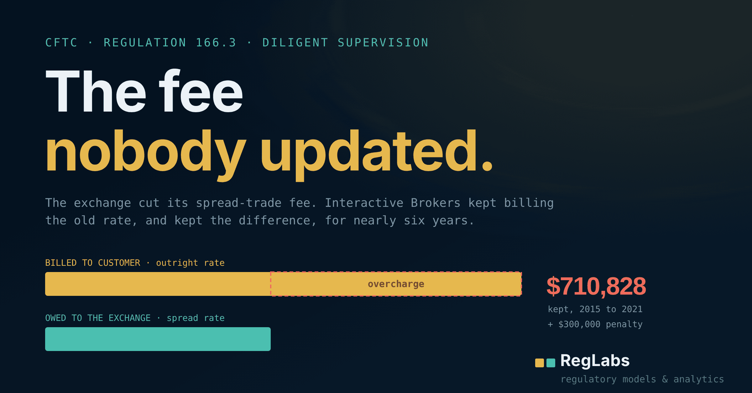 The fee nobody updated: customer billing at the old outright rate exceeds the reduced exchange spread rate, leaving a $710,828 overcharge.