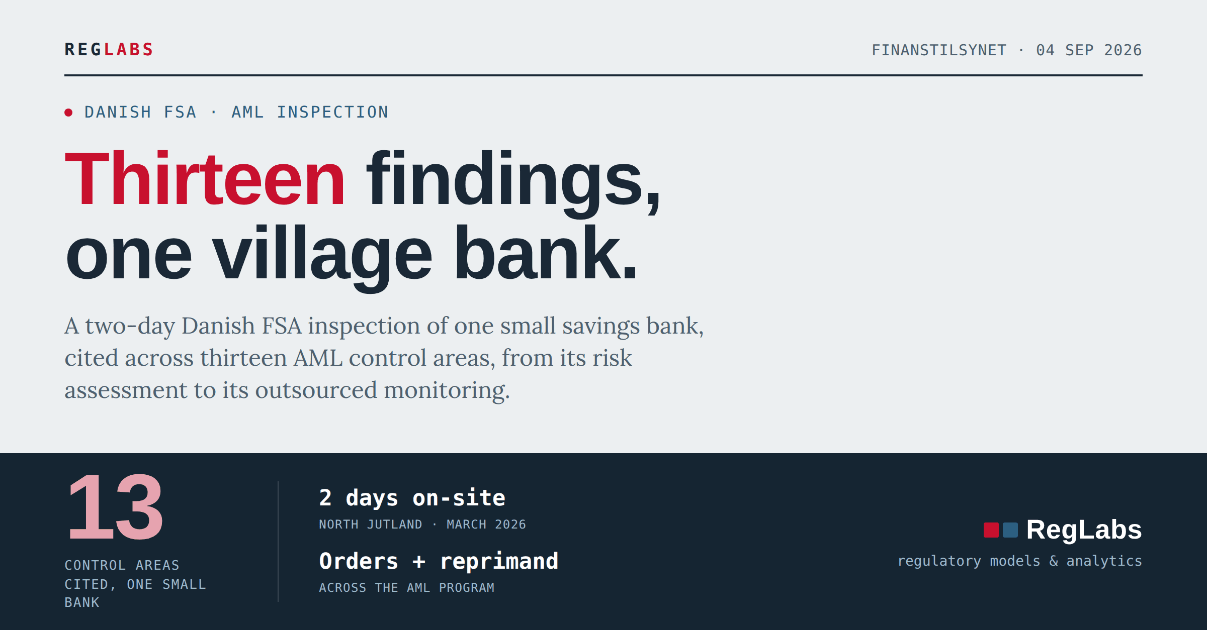 Thirteen findings, one village bank: Danish FSA AML inspection artwork highlighting thirteen control areas, two days on site, orders and a reprimand, with RegLabs branding.