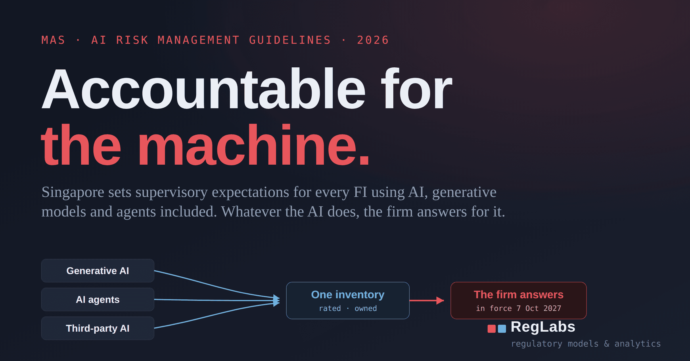 Accountable for the machine: supplied editorial artwork showing generative AI, AI agents and third-party AI converging into one inventory, then the firm answers; in force 7 Oct 2027, with the RegLabs mark.
