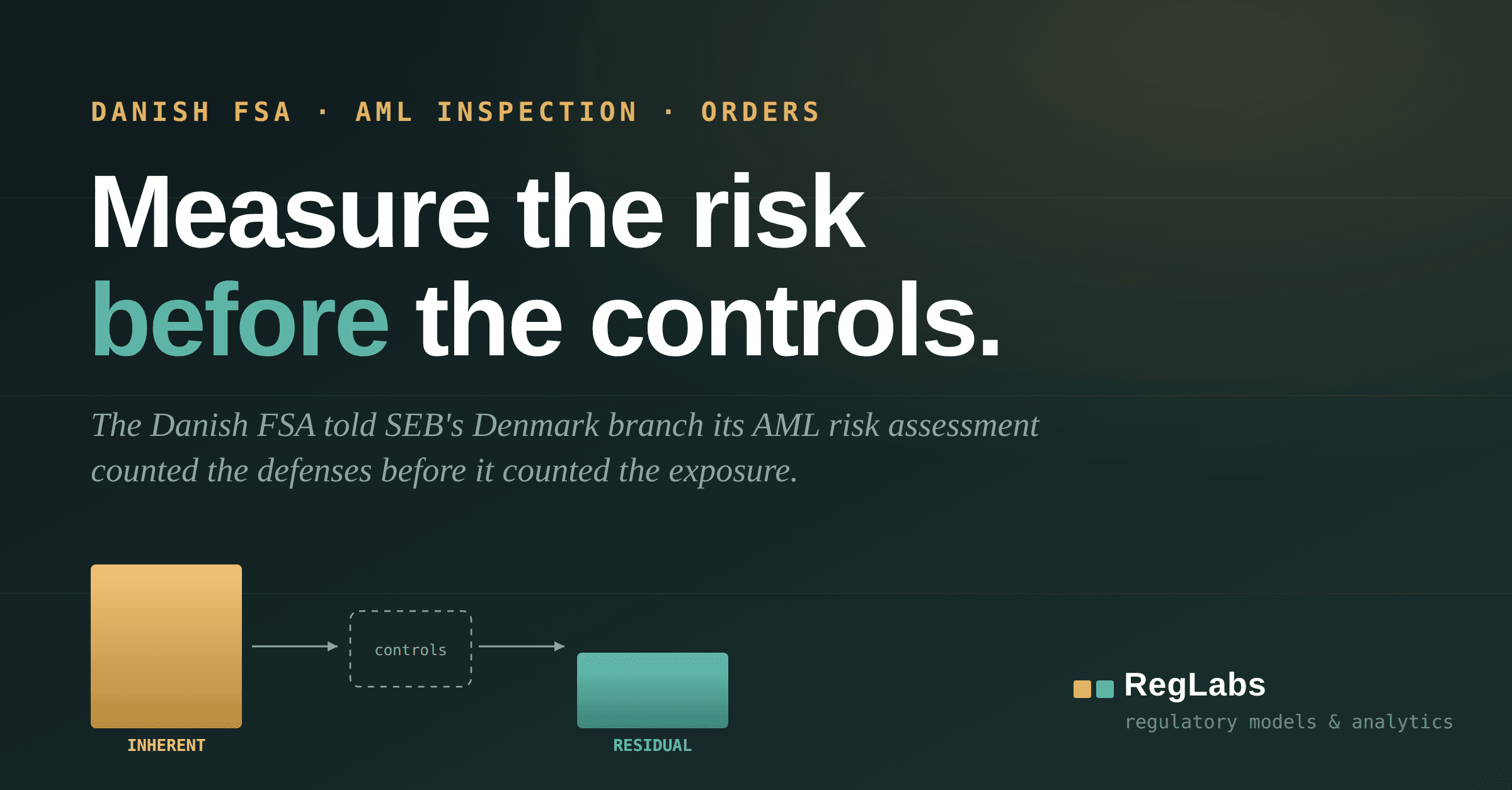 Measure the risk before the controls: a taller inherent-risk column connects through controls to a shorter residual-risk column, with RegLabs branding.