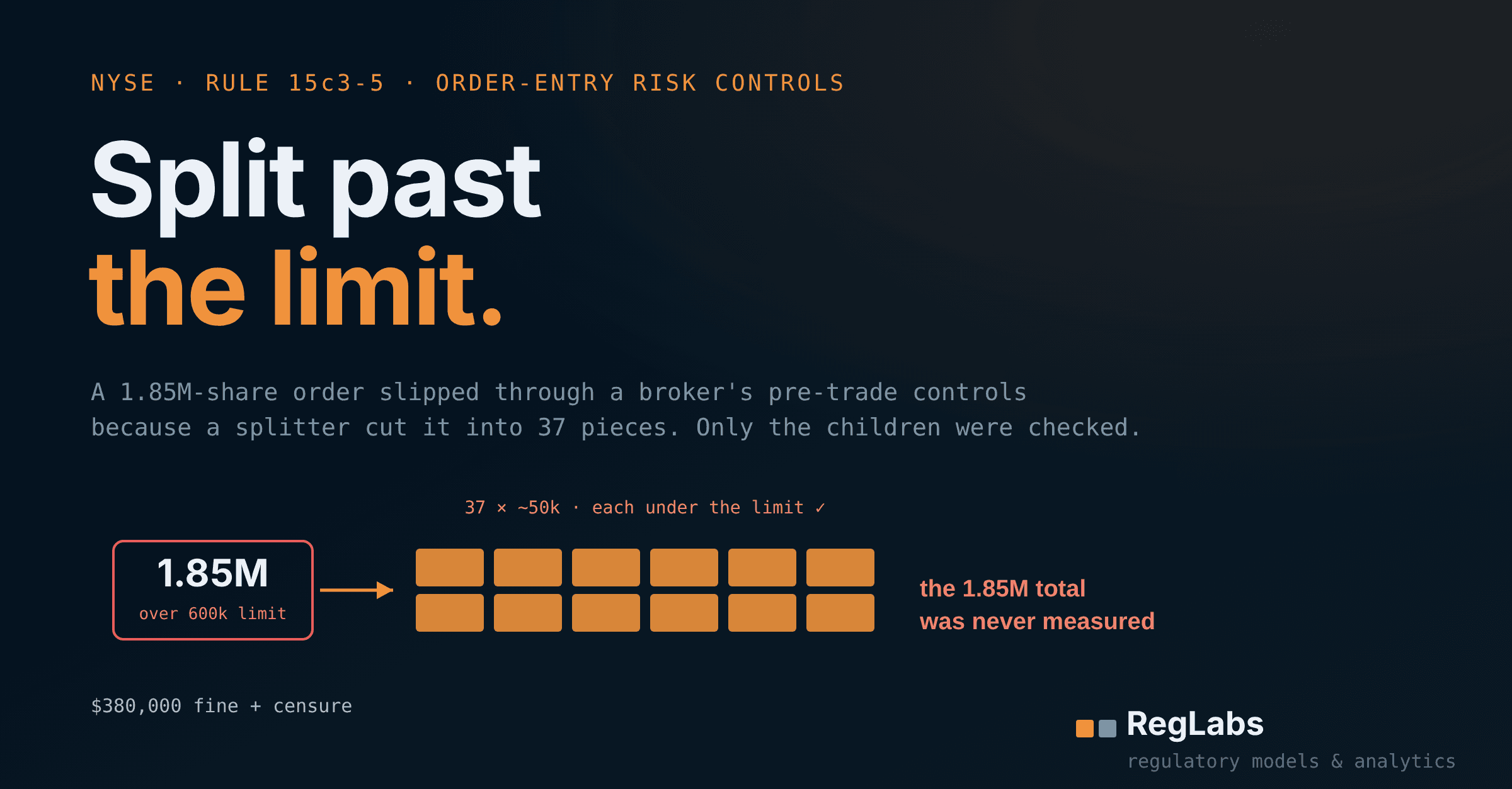 Split past the limit: a 1.85 million-share order above a 600,000-share limit is split into 37 smaller orders, leaving the aggregate unchecked.