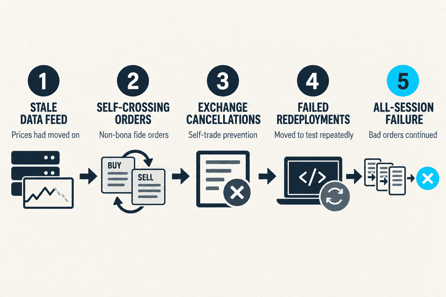 Five-stage workflow from a stale data feed through self-crossing orders and failed redeployments to an all-session failure