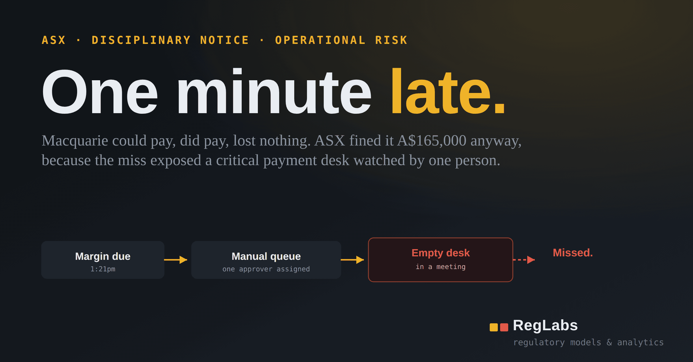 One minute late. A margin payment moves from Margin due at 1:21pm to Manual queue, Empty desk in a meeting, and Missed, with RegLabs branding.