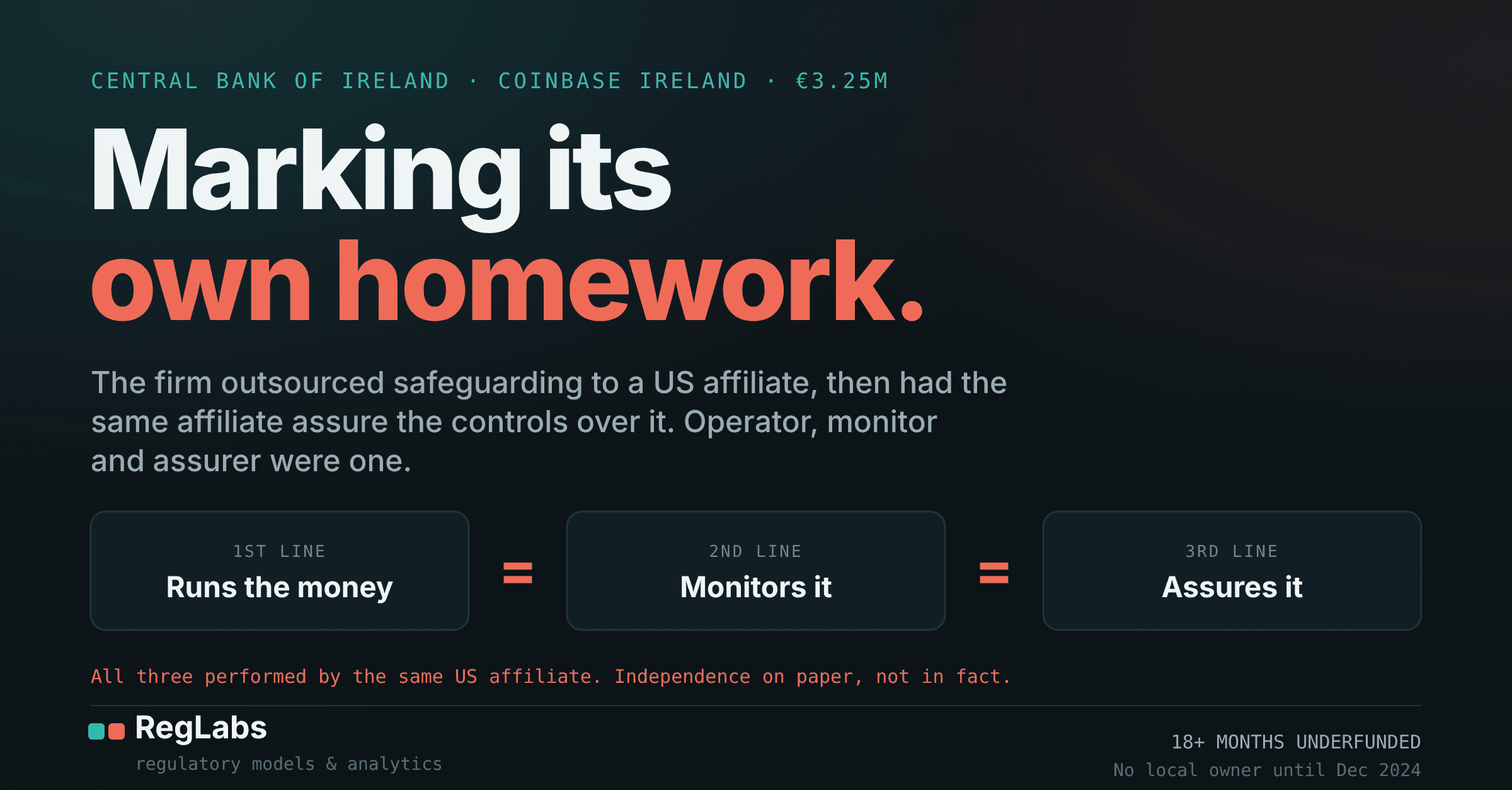 Marking its own homework: the first line runs the money, the second monitors it and the third assures it, with equal signs connecting all three and RegLabs branding.