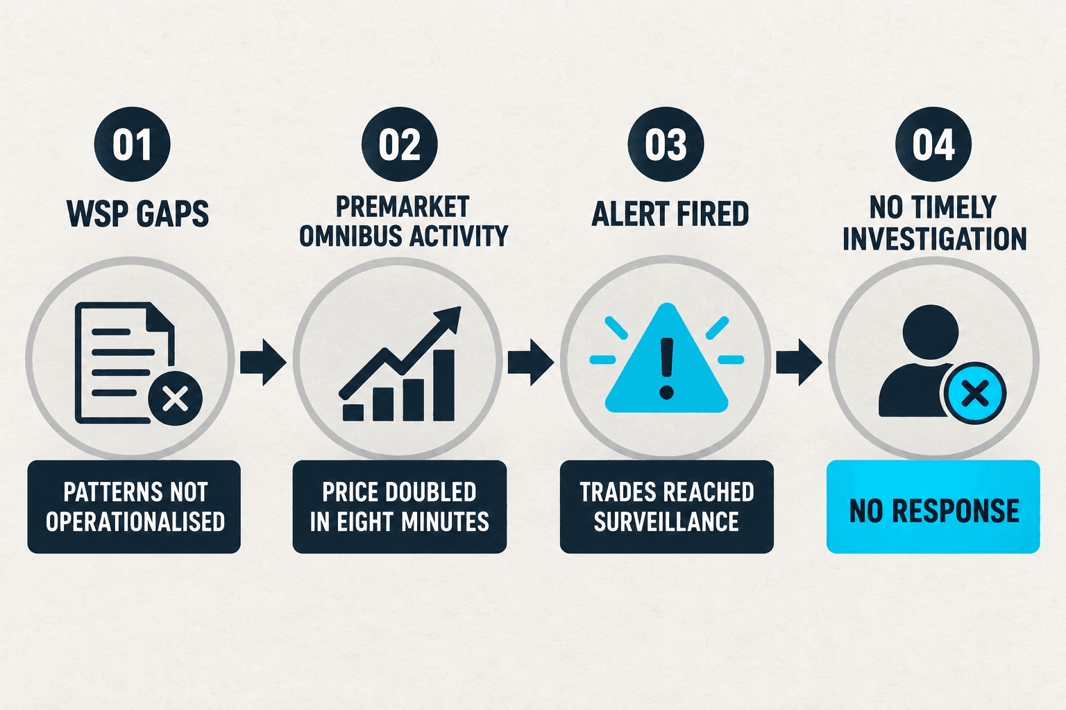 A four-stage workflow showing WSP gaps, premarket omnibus activity, an alert firing, and no timely investigation